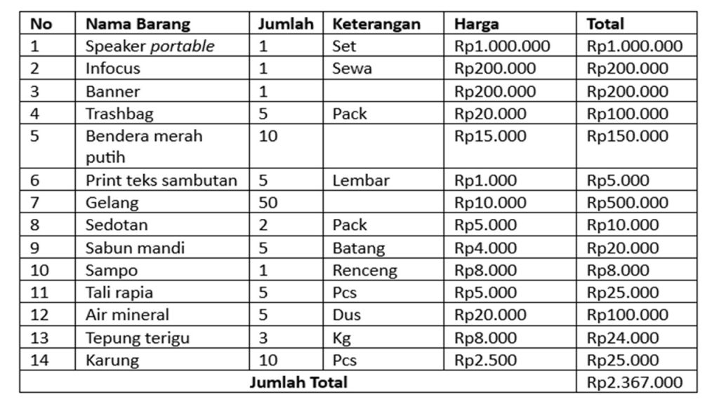 Contoh Anggaran Dana Proposal Berbagai Kegiatan 0516