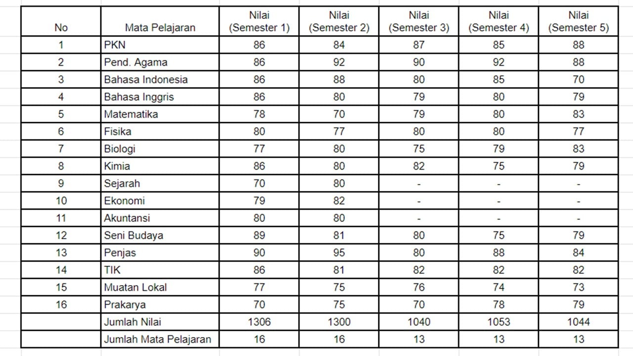 Cara Menghitung Rata Rata Nilai Raport Semester 1 5